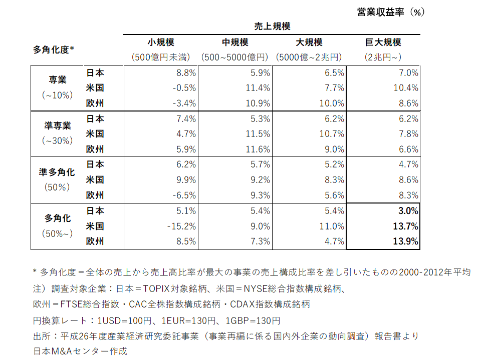営業収益率比較