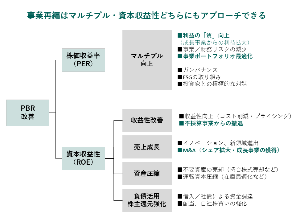 PBR改善策のマッピング