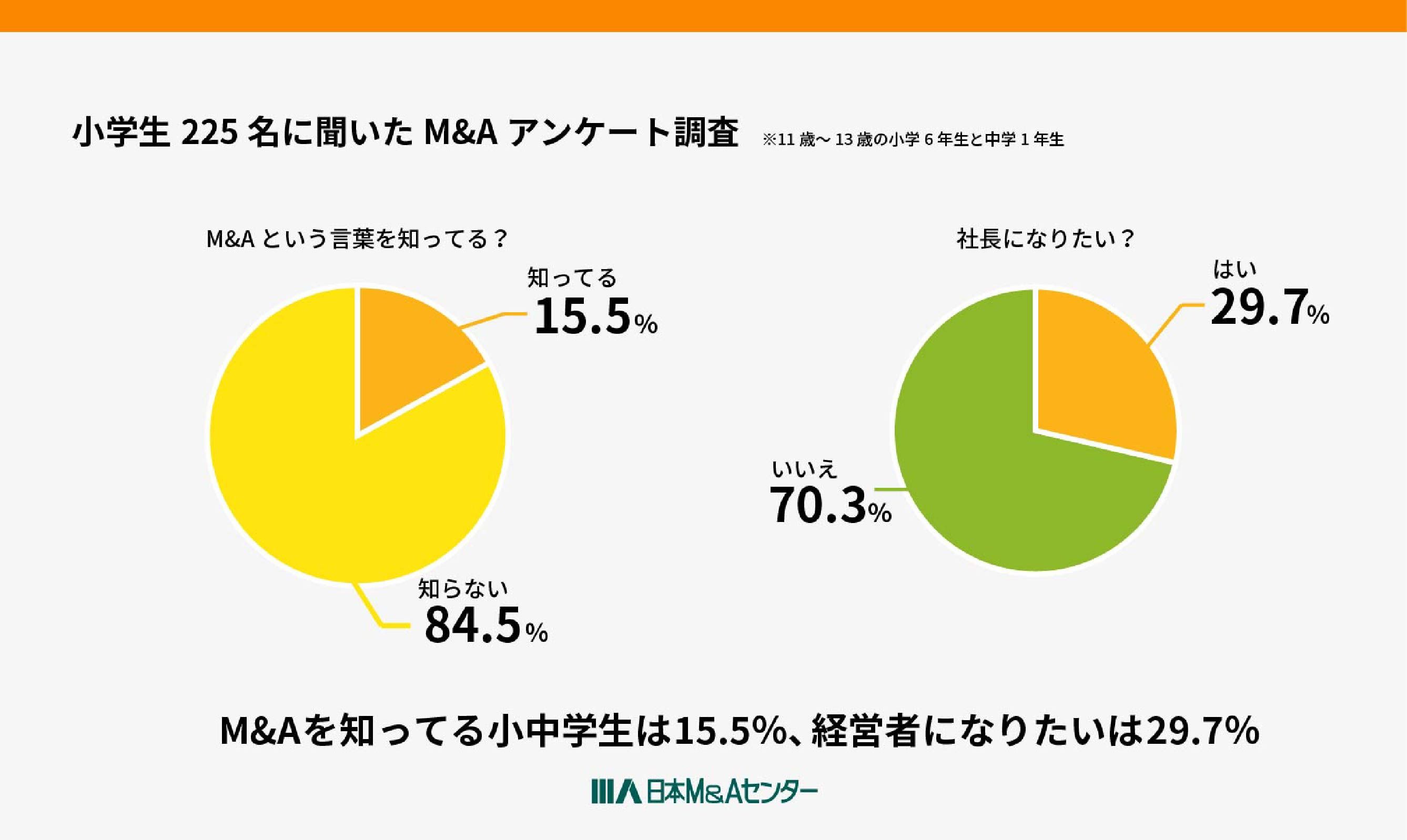 小中学生225人に聞いた「M&Aを知っている」は15%、出前授業で判明!日本M&Aセンター小中学生アンケート調査