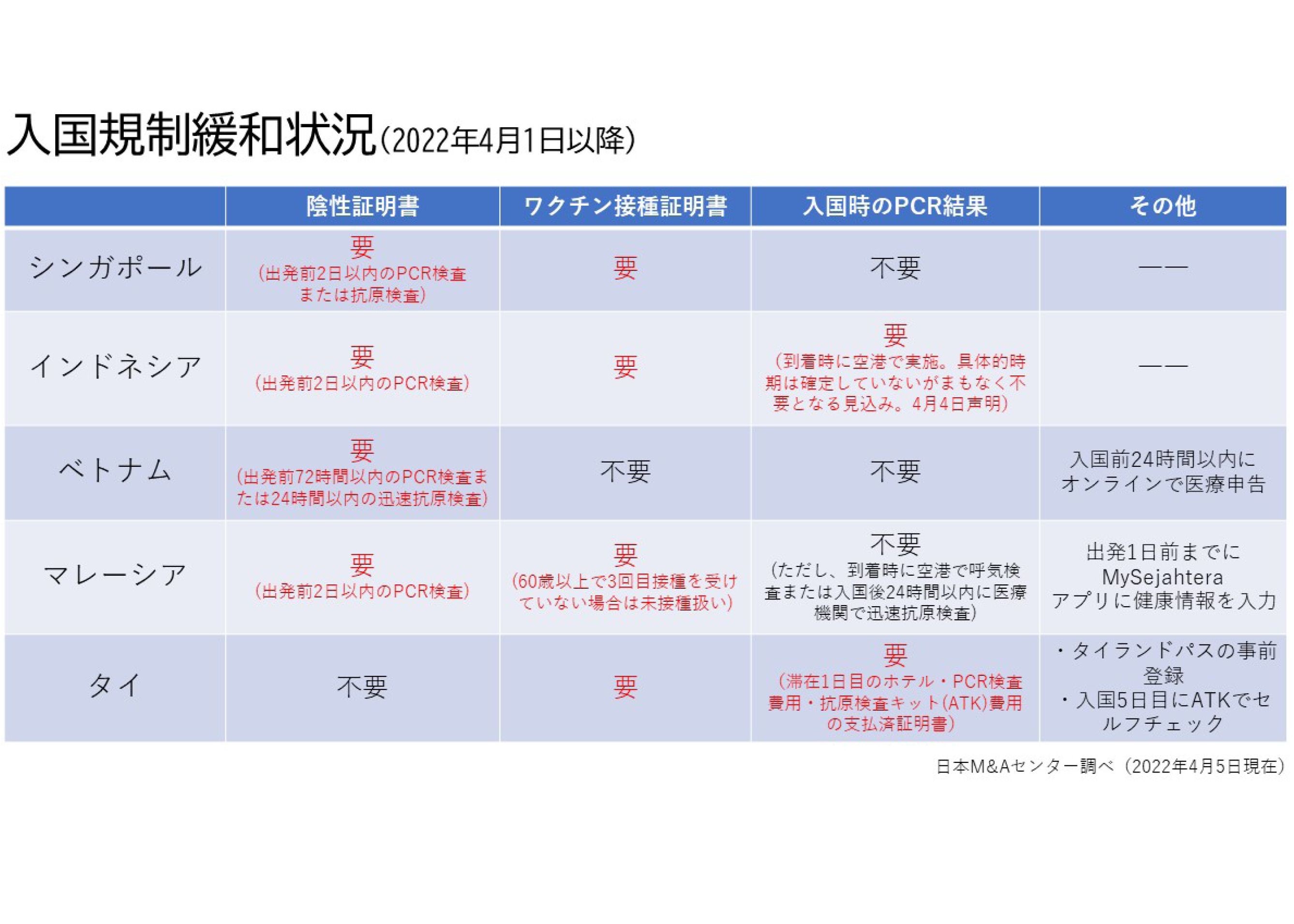 入国規制緩和状況