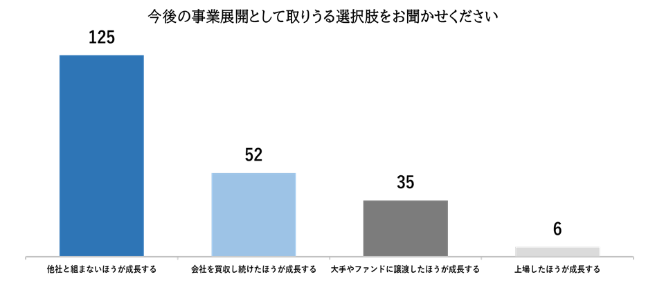 事業展開の取りうる選択肢