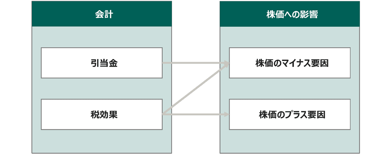 企業価値評価に影響を与える会計