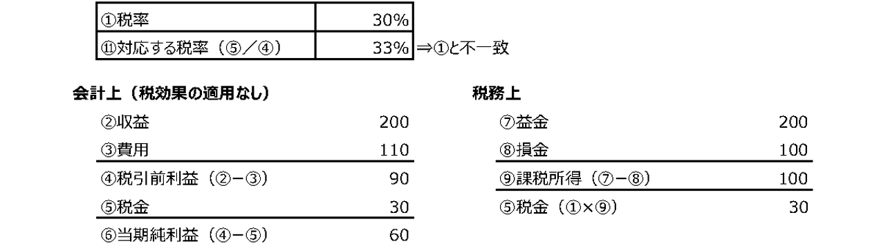 税効果の適用なし2