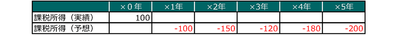 課税所得の推移