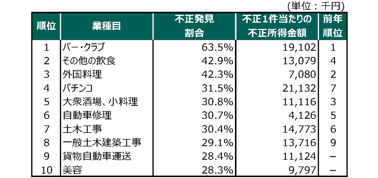 国税庁「令和元事務年度法人税等の調査実績」