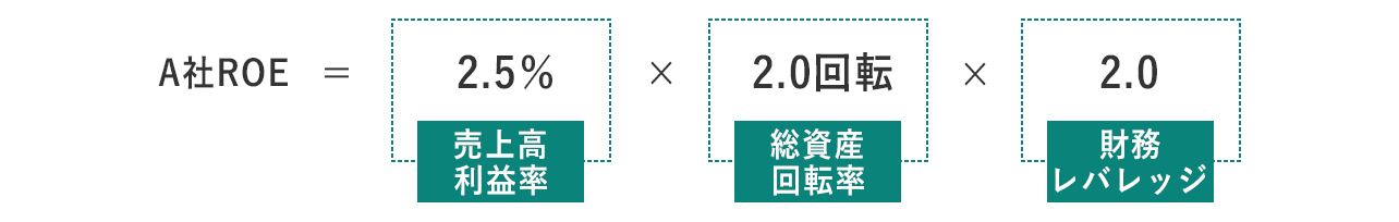 A社ROE