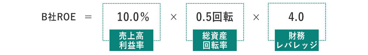 B社ROE