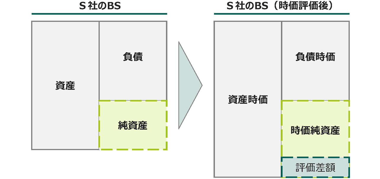 子会社の時価評価