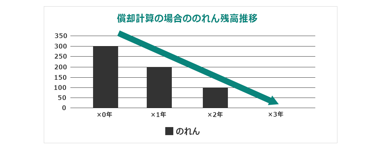 のれんの償却計算