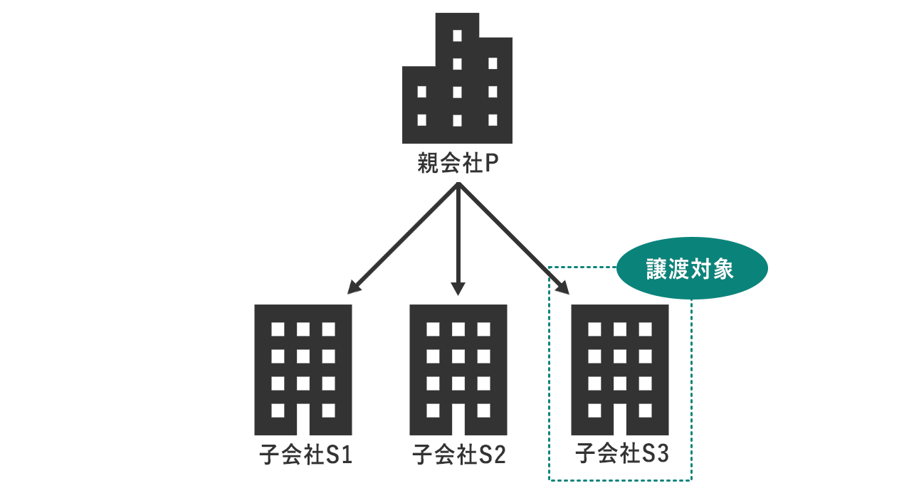 子会社の株式譲渡によるスタンドアローン