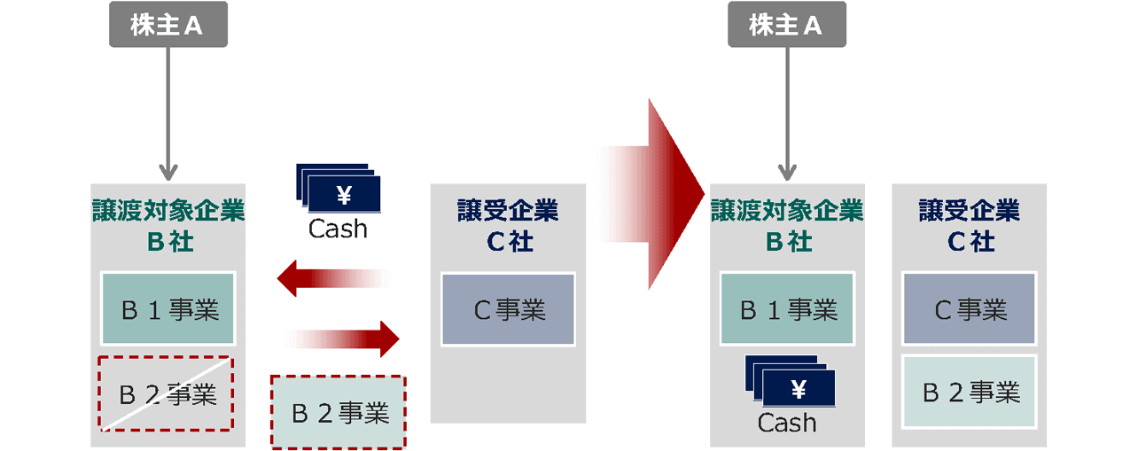 事業譲渡スキーム