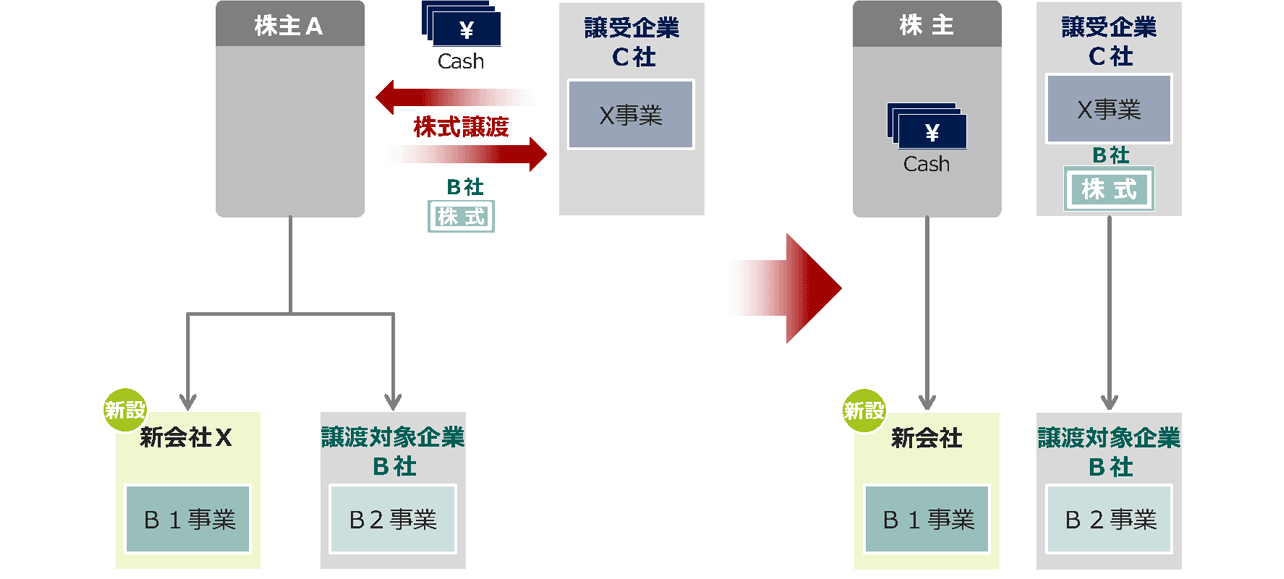 会社分割+株式譲渡スキーム