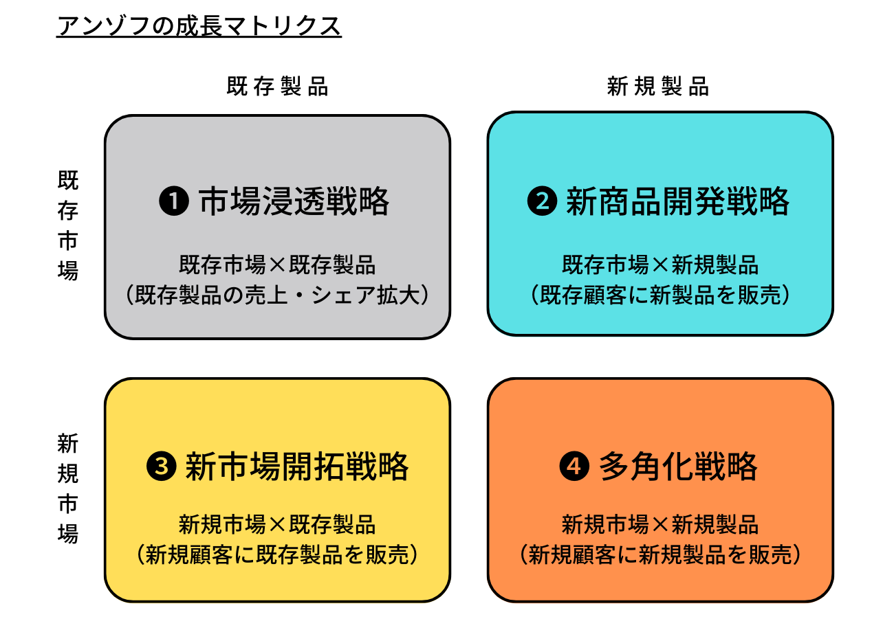 アンゾフの成長マトリクス