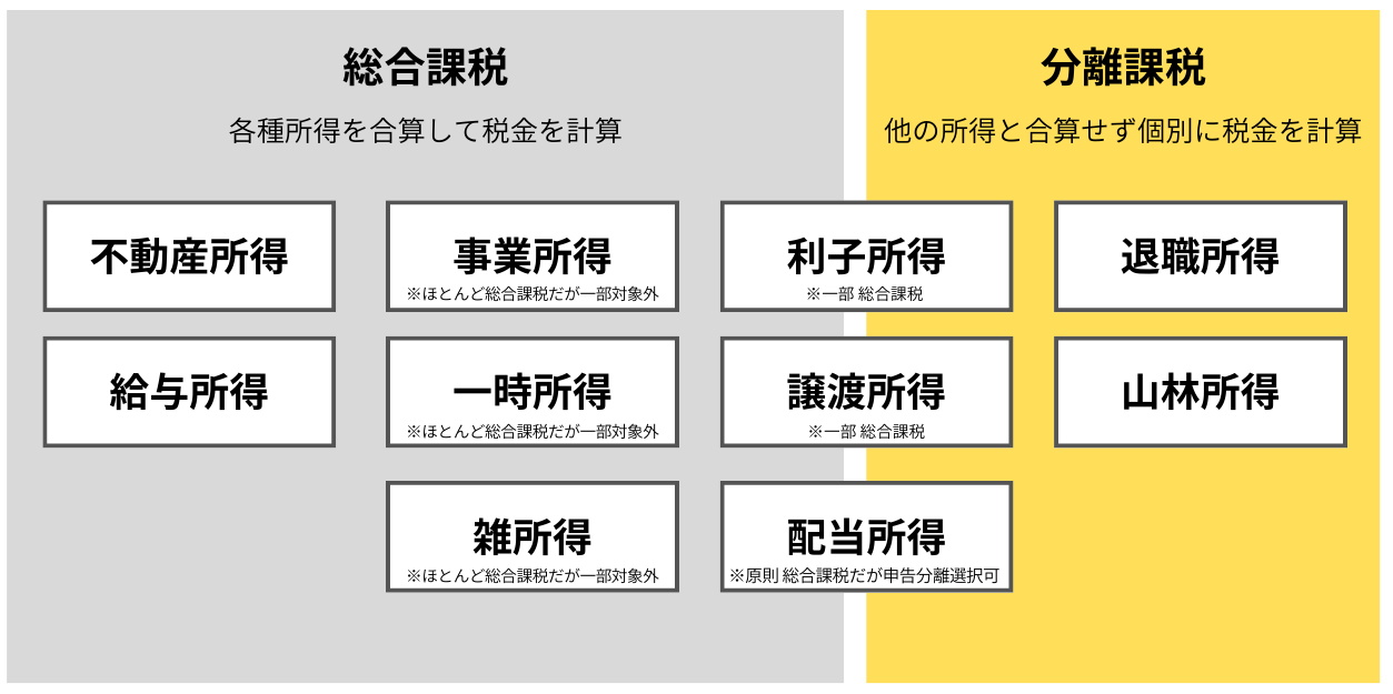 所得税の課税分類
