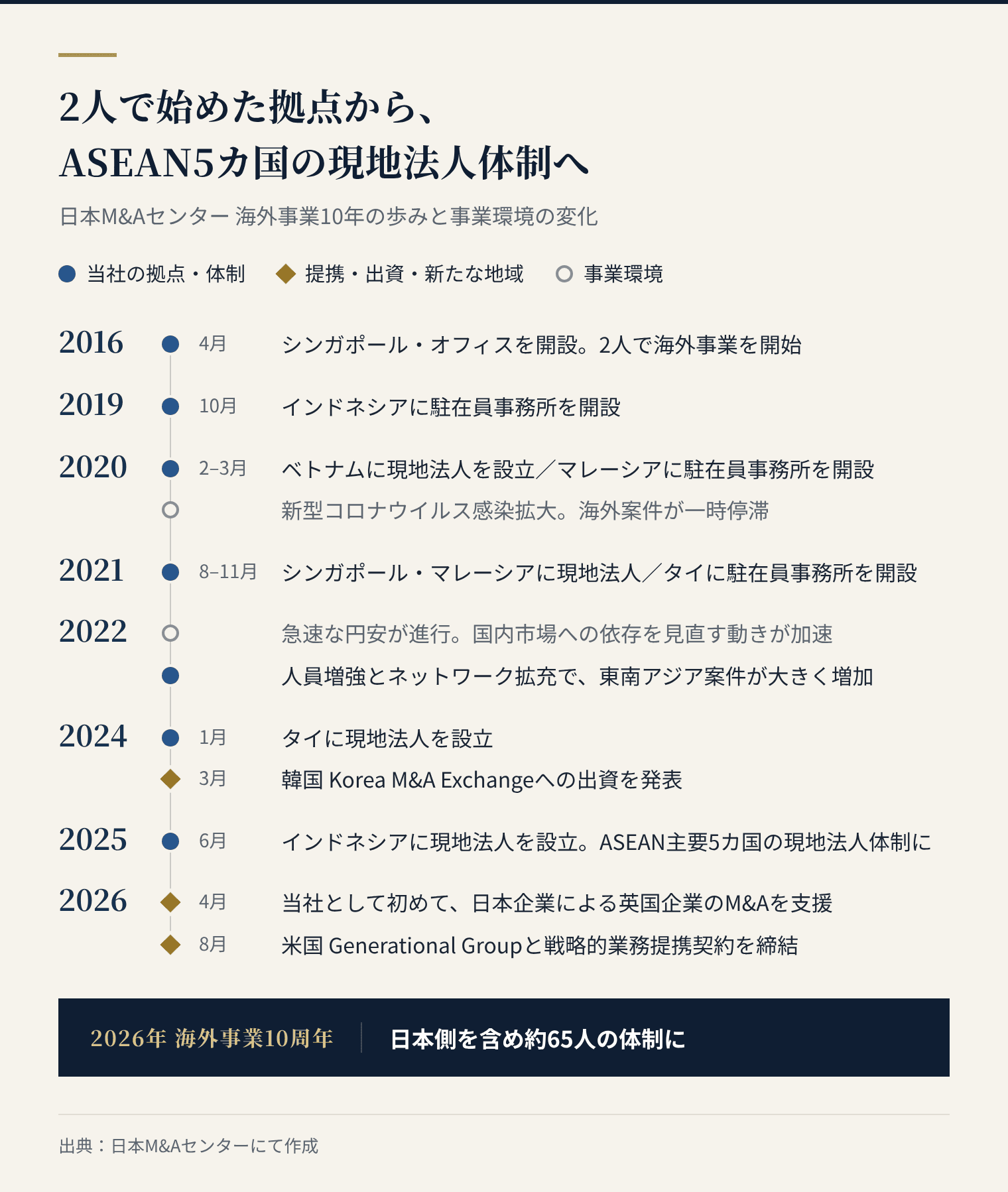 2人で始めた拠点から、ASEAN5カ国の現地法人体制へ