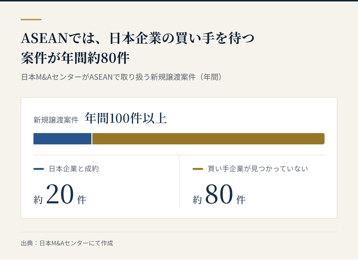 ASEANでは日本企業の買い手を待つ案件が年間約80件