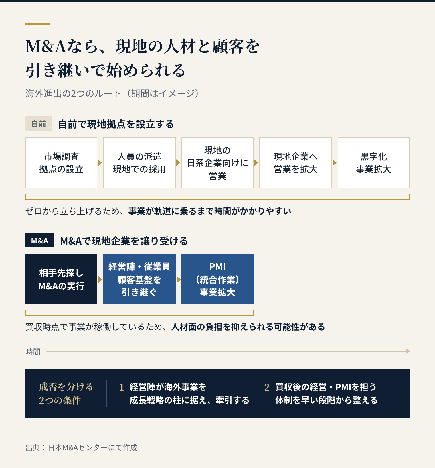 M&Aなら、現地の人材と顧客を引き継いで始められる