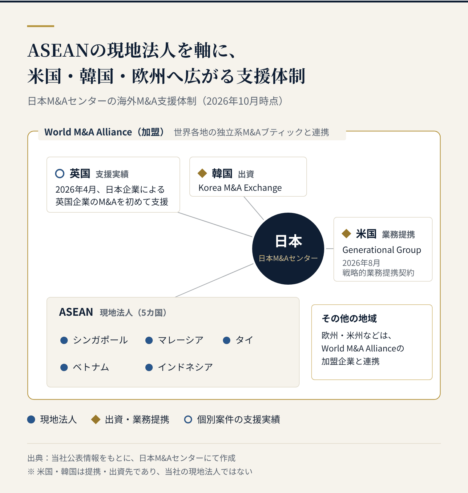 ASEANの現地法人を軸に、米国・韓国・欧州へ広がる支援体制