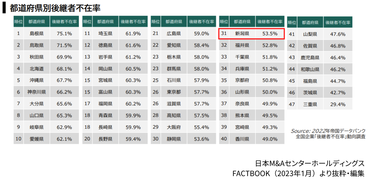 新潟県の後継者不在率