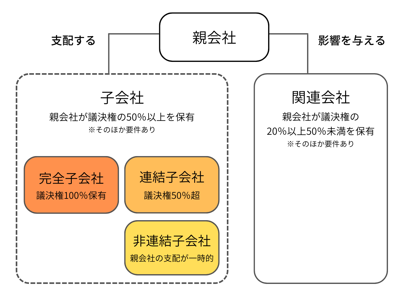 子会社の種類