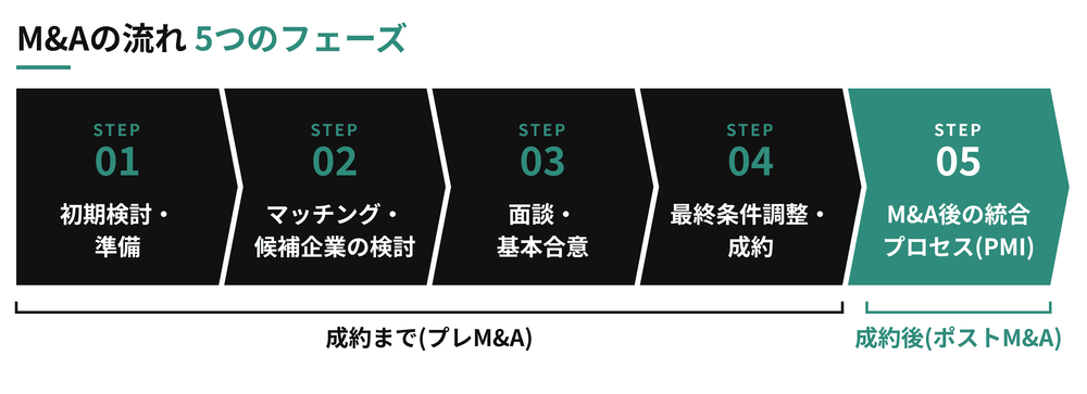 M&Aの全体フロー