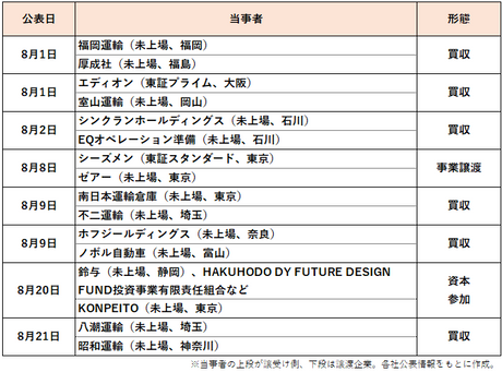 2024年8月の物流トラック運送業界M&Aを読み解く｜M&Aコラム