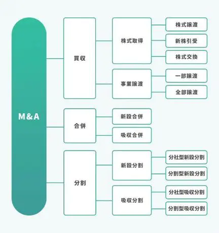 M&Aのスキームの種類とは？それぞれの特徴やメリット、選び方を解説