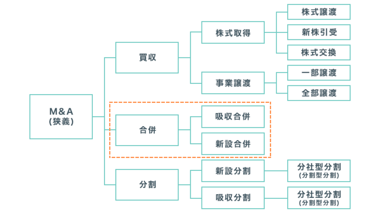 M&A手法・合併