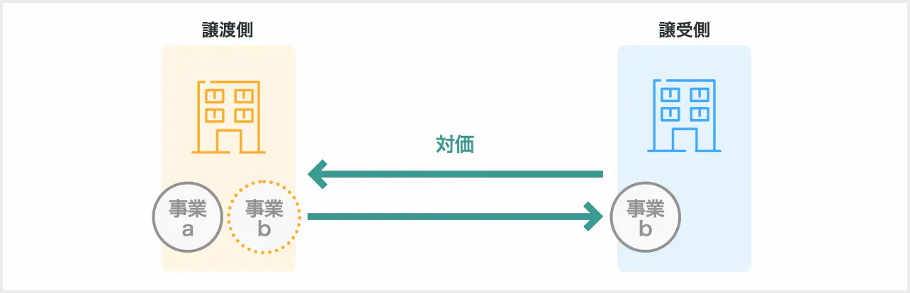 事業譲渡｜M&A用語集｜日本M&Aセンター