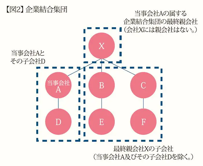 業界再編と企業結合規制 戦略法務の観点から -イオンによる