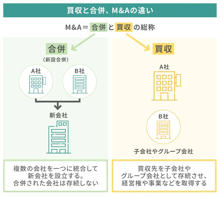 買収とは？合併やM&Aとの違い、種類、プロセスを解説｜M&Aコラム｜日本