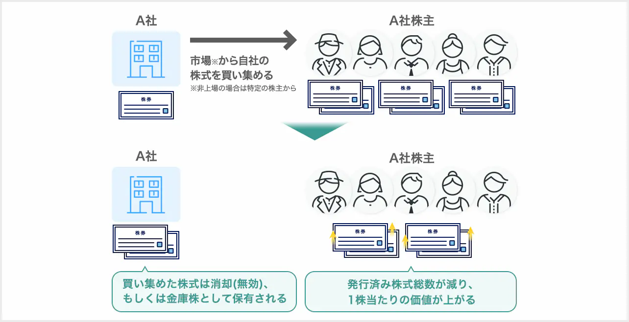 自社株買いとは？上場、非上場企業が行う目的やメリット、仕組みを解説｜M&Aコラム｜日本M&Aセンター