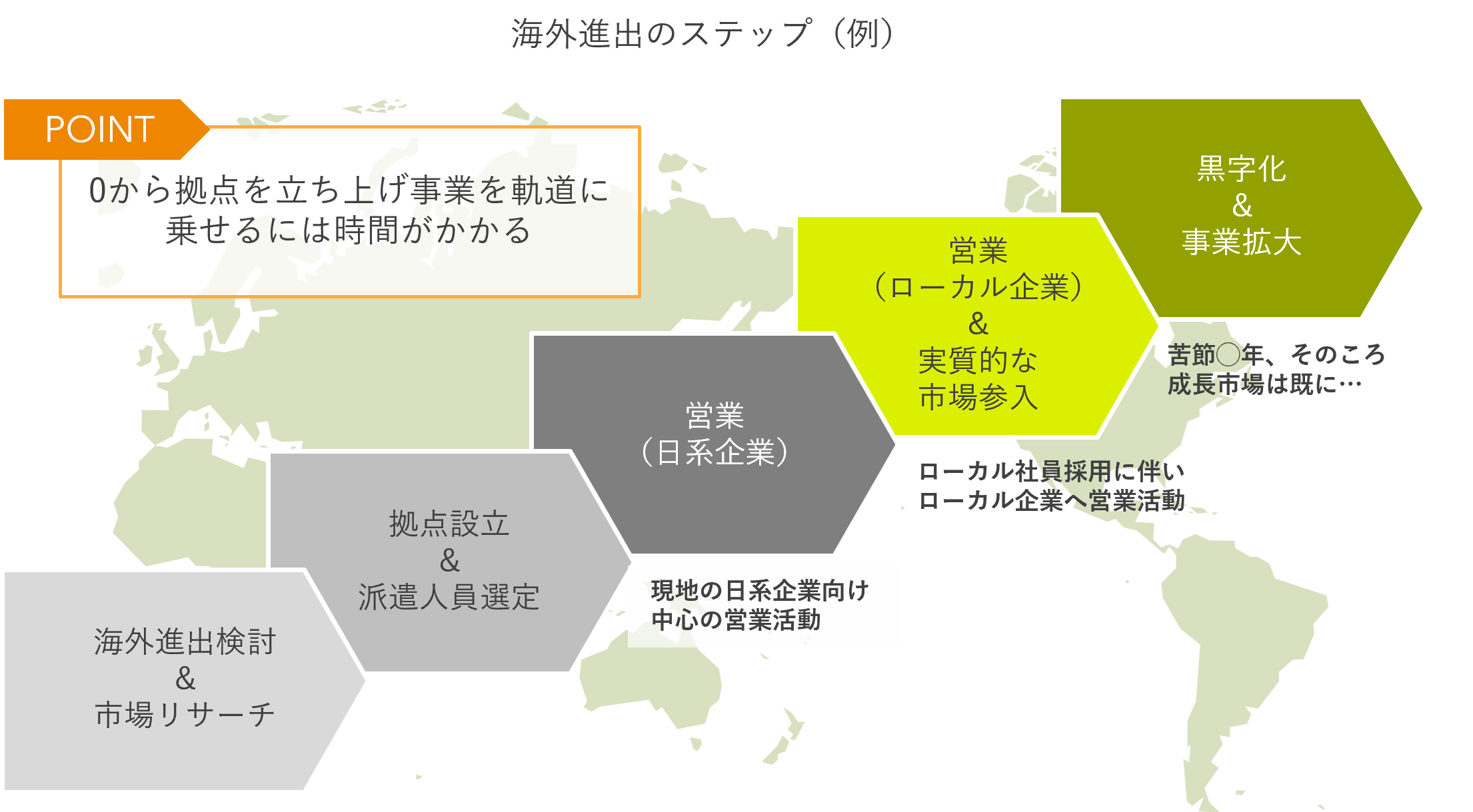海外進出のよくあるステップ