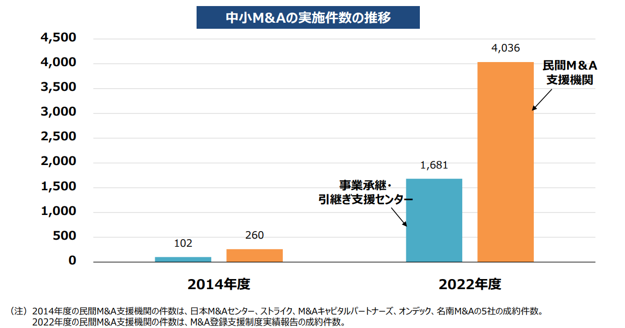 中小M&Aの実施件数の推移