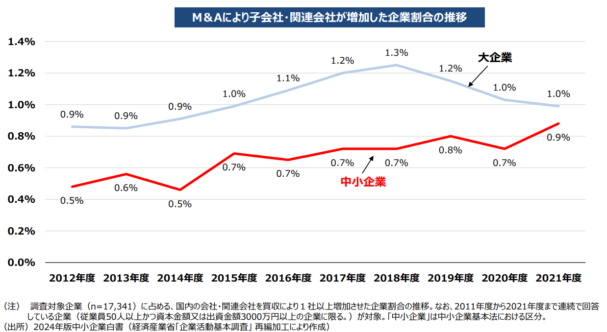 M&Aにより子会社・関連会社が増加した企業割合の推移
