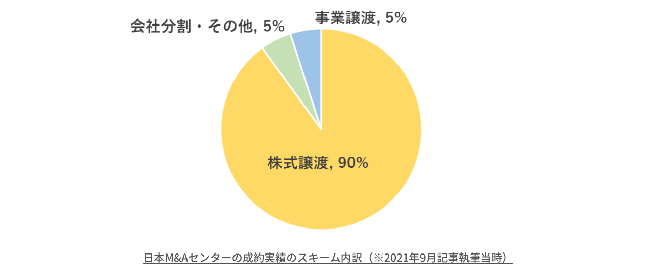 M&Aの手法内訳