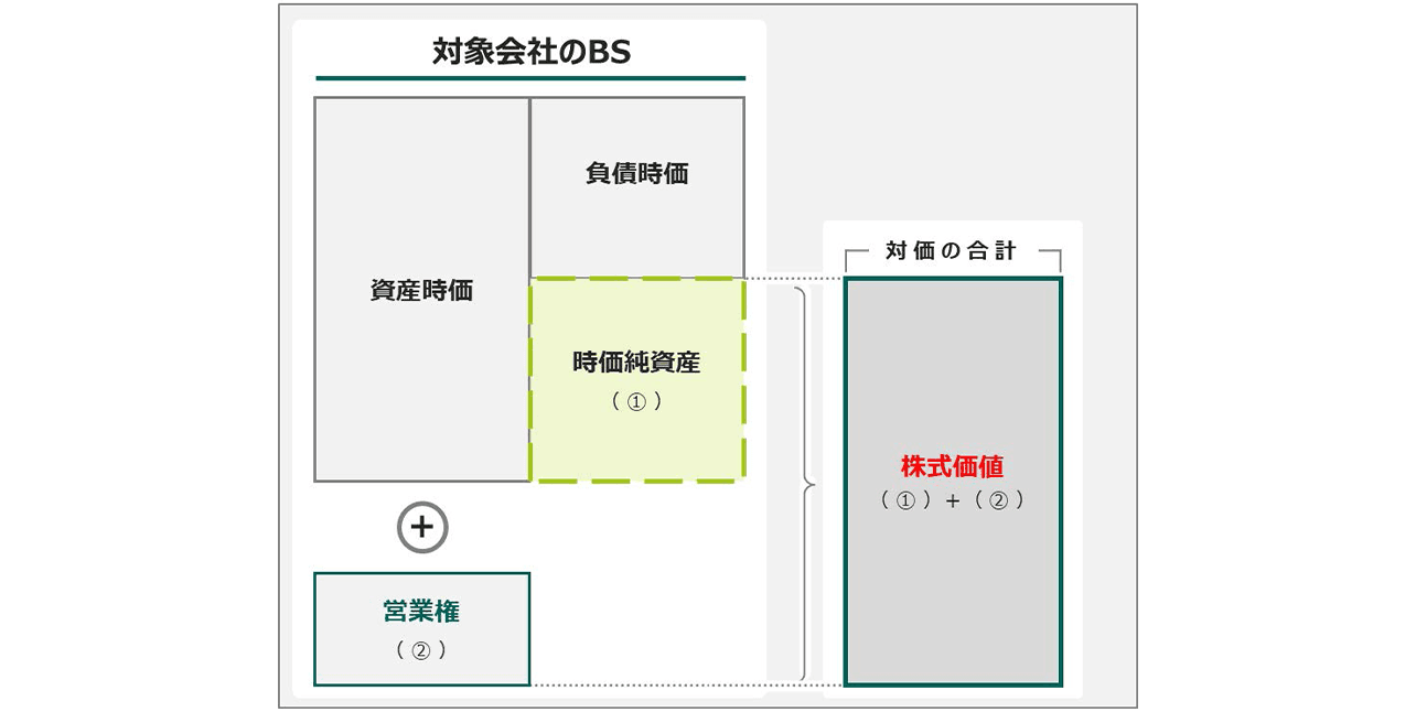 株式価値の考え方