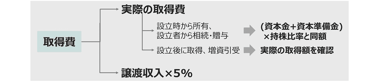 t個人の株式譲渡における取得費