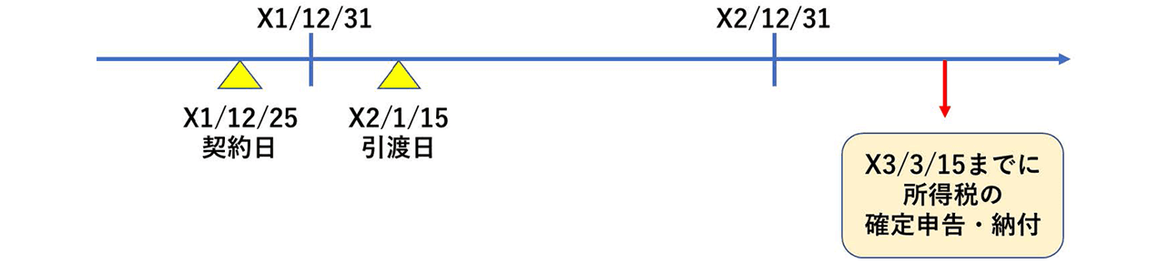 確定申告・納付する年度