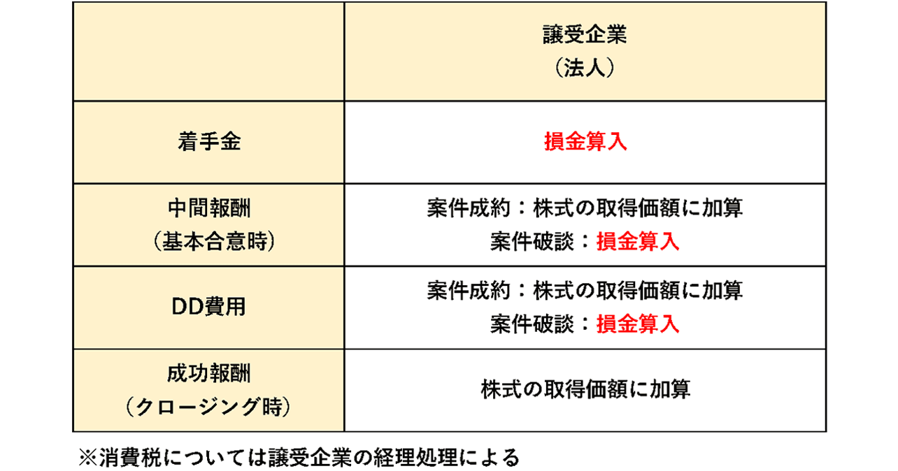 仲介手数料やDD費用などの諸経費