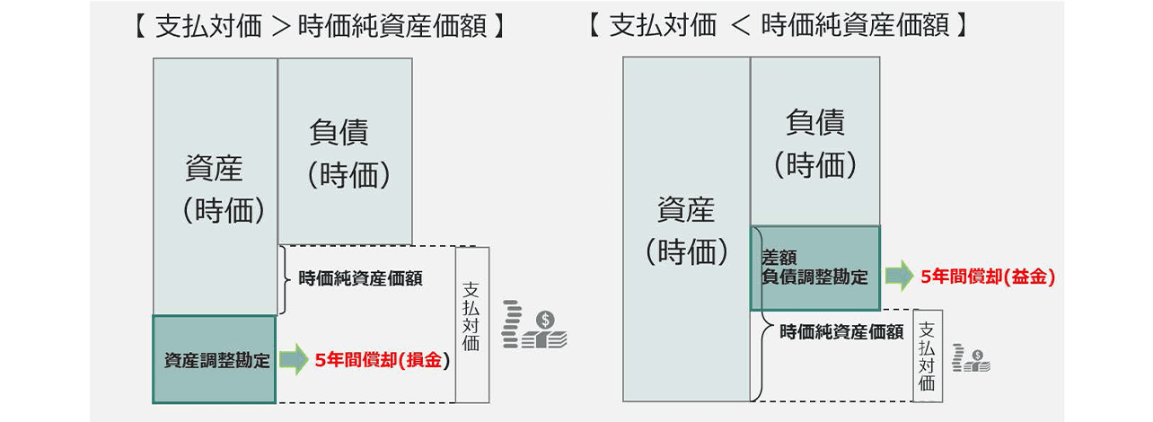 「税務上ののれん」の算定方法