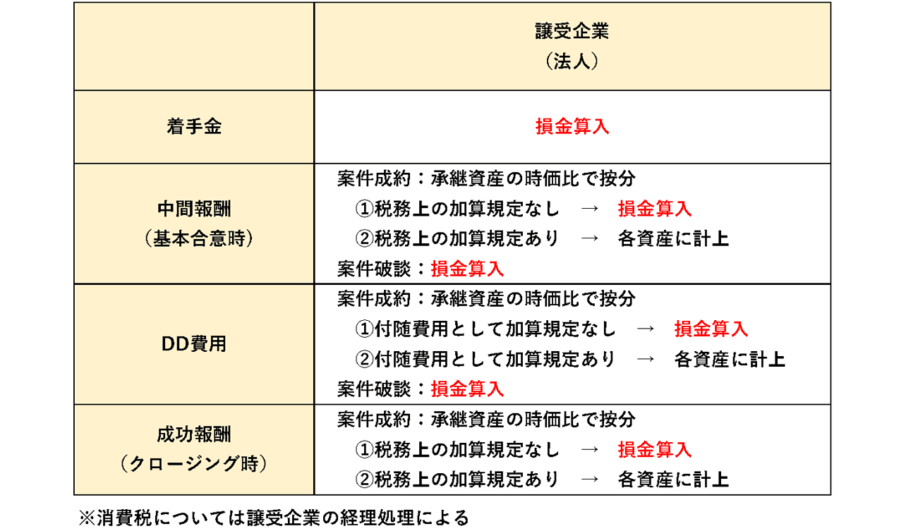 仲介手数料やDD費用などの諸経費の取扱い