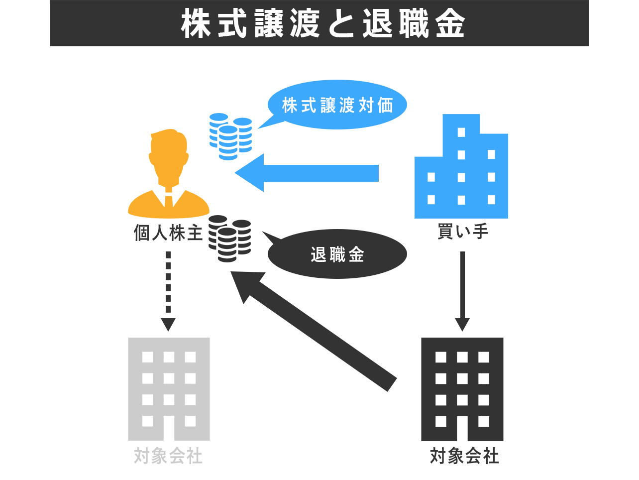 株式譲渡と退職金