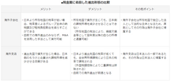 Q&A米国支店・子会社の組織再編 : 現地法に基づく各種手続きと法務・税務問題 Q&A米国支店・子会社の組織再編: 現地法に基づく各種手続きと