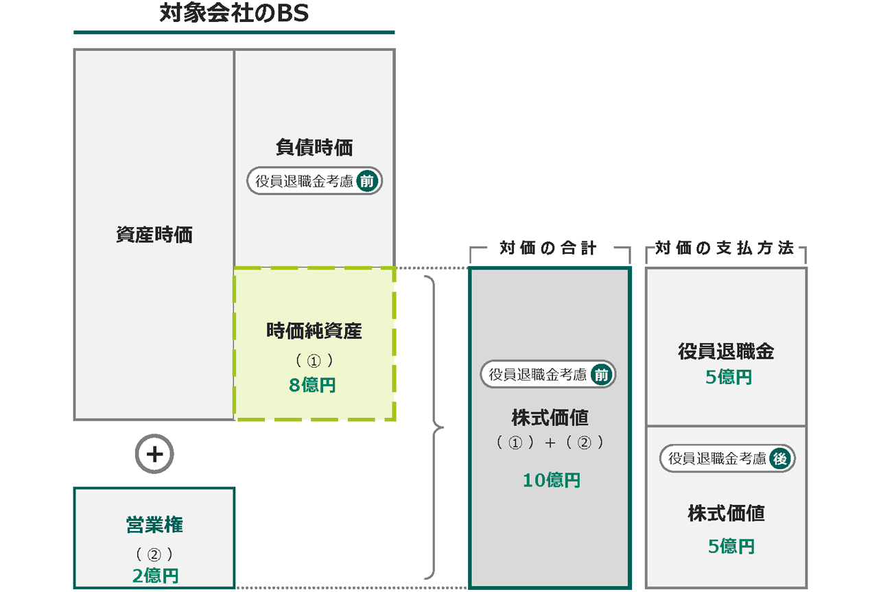 M&A株価（投資額）の考え方