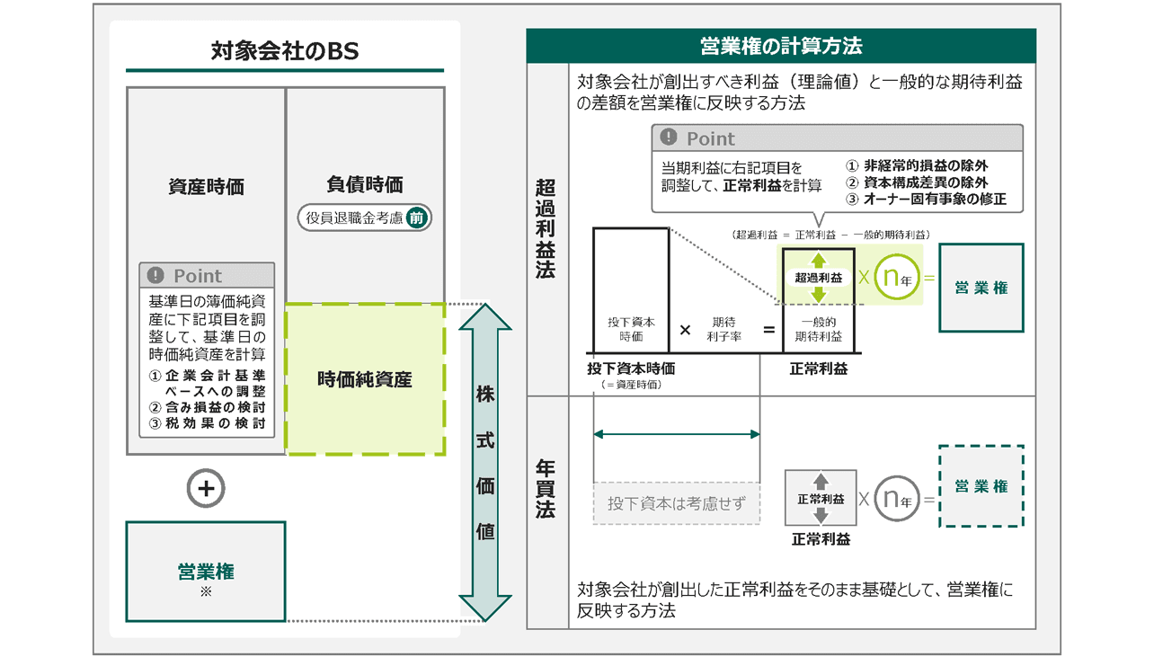 営業権（のれん）とその計算