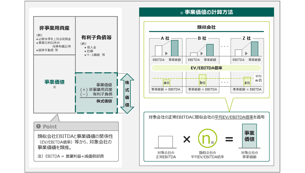 EV/EBITDA倍率法での計算手順