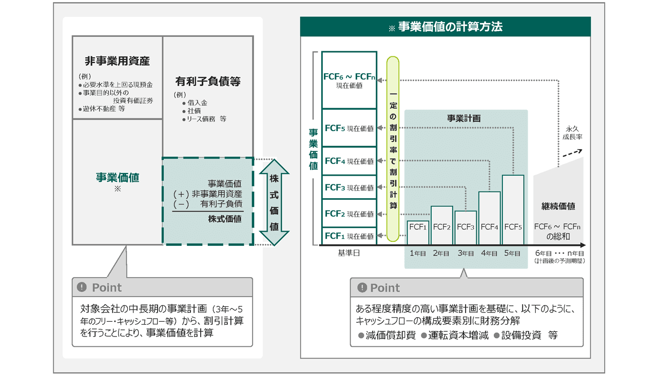 DCF法での計算手順