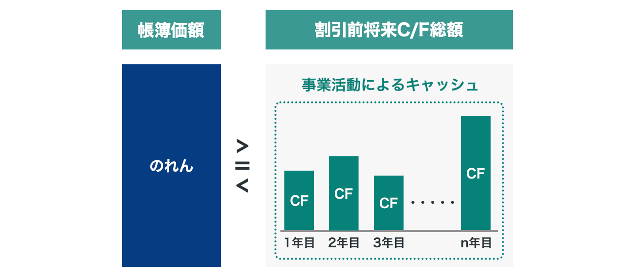 日本会計基準の会計処理減損テストイメージ
