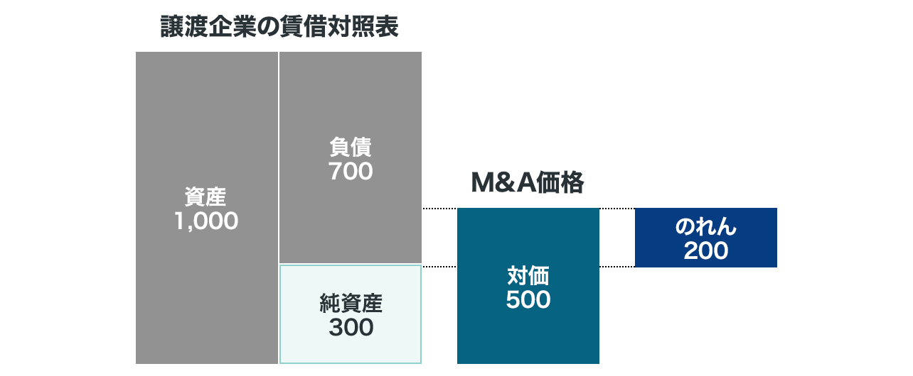連結財務諸表への「のれん」計上イメージ